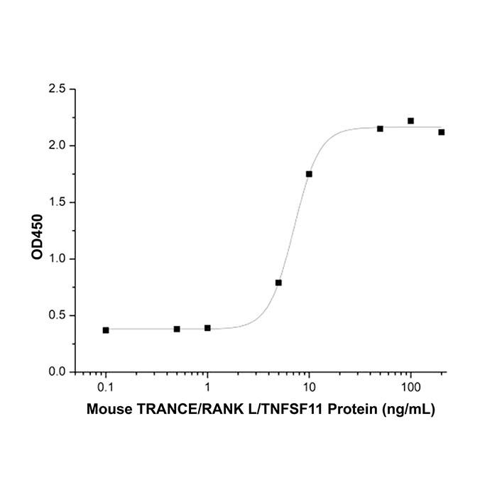 Recombinant Mouse TRANCE/RANKL/TNFSF11 Protein