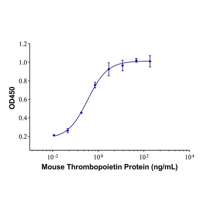 Recombinant Mouse Thrombopoietin Protein