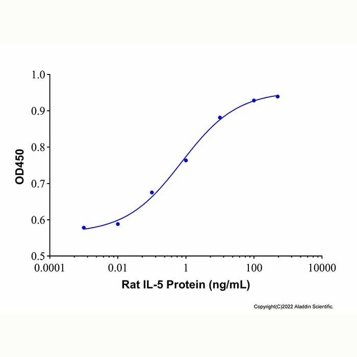 Recombinant Rat IL-5 Protein