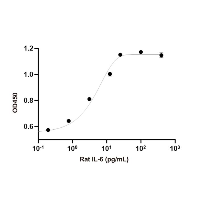 Recombinant Rat IL-6 Protein