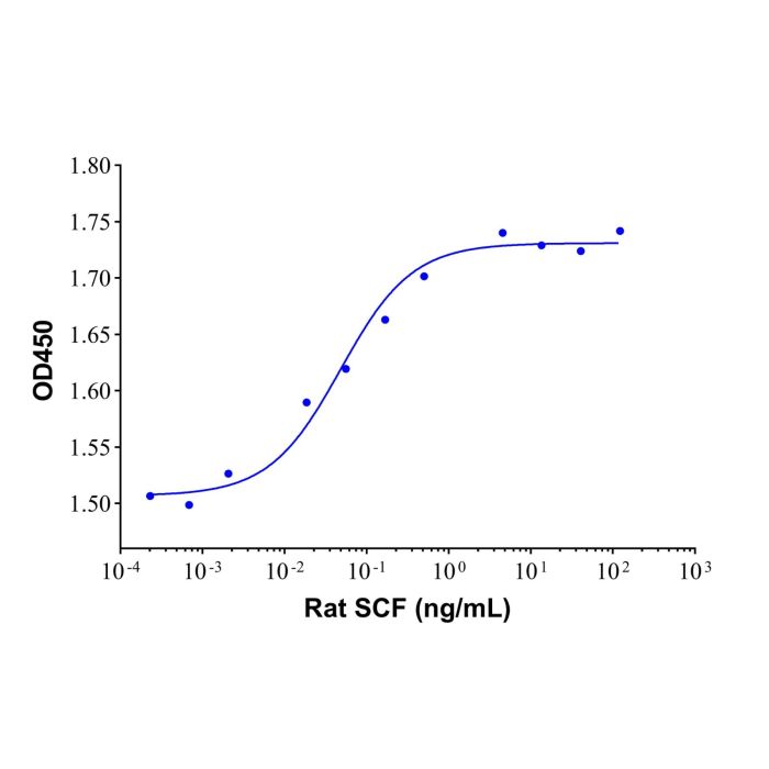 Recombinant Rat SCF Protein