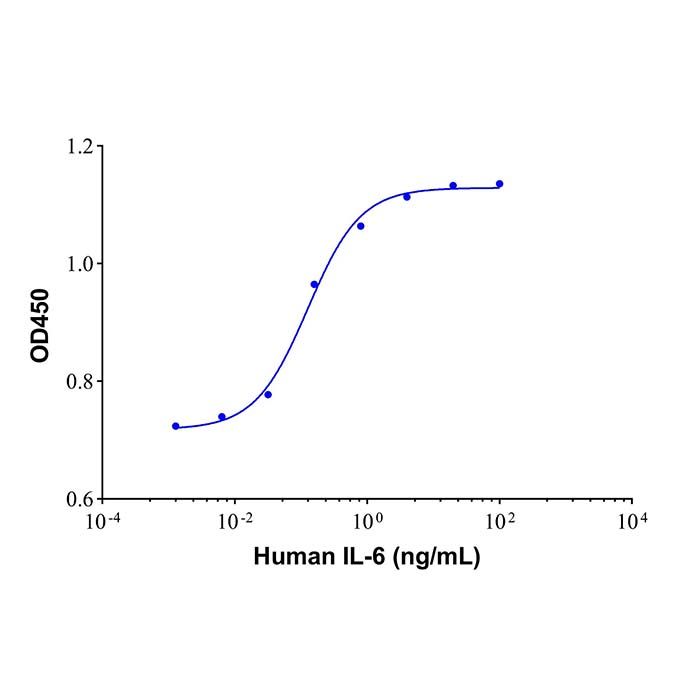 Recombinant Human IL-6 Protein