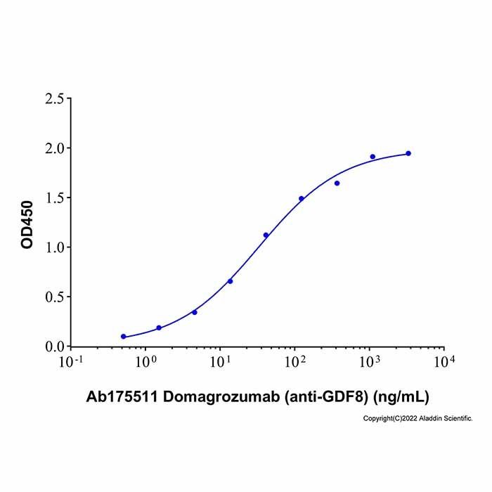 Recombinant Human GDF8 / Myostatin Protein