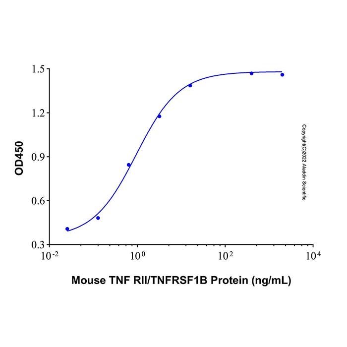 Recombinant Mouse TNF RII/TNFRSF1B Protein