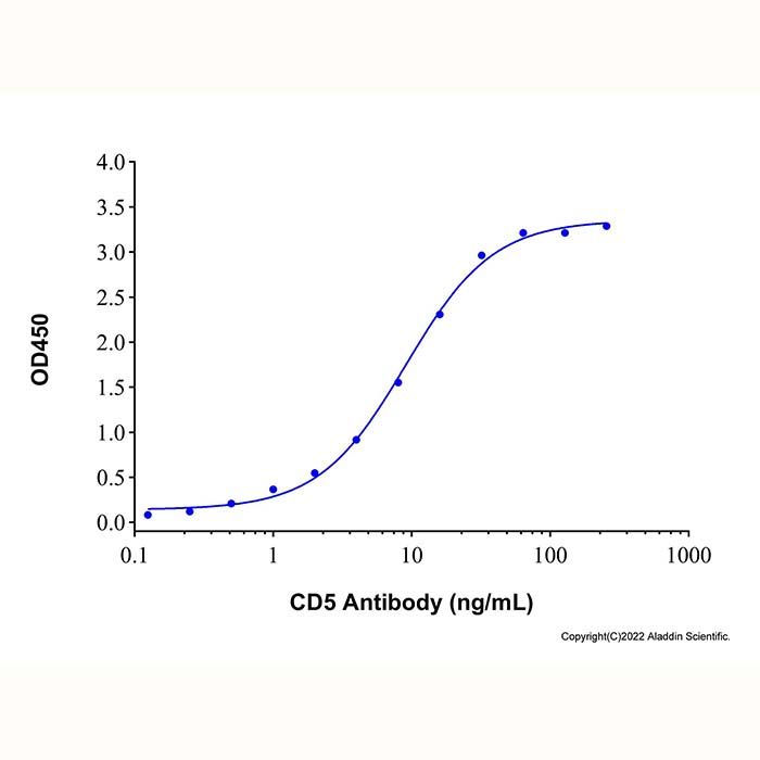 Recombinant Human CD5 Protein
