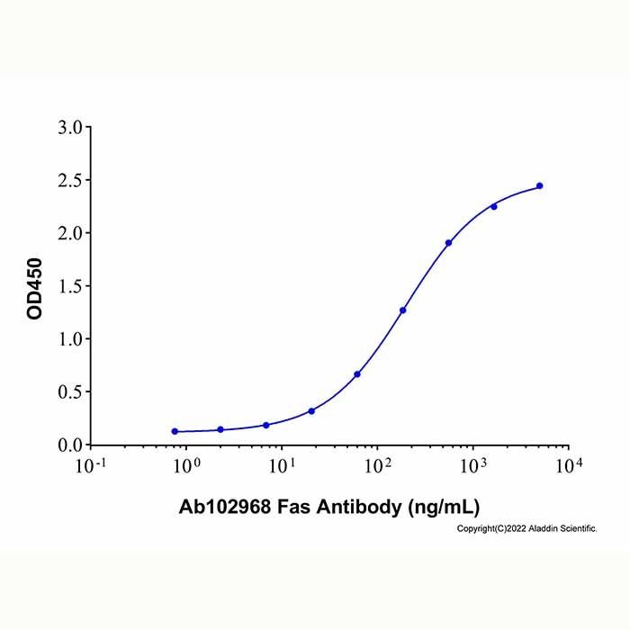 Recombinant Human Fas/TNFRSF6/CD95 Protein