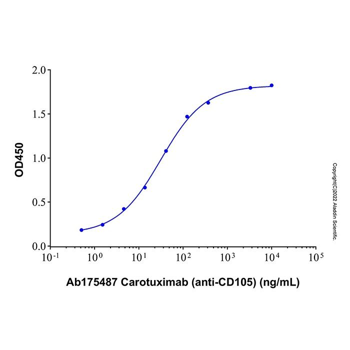 Recombinant Human Endoglin/CD105 Protein