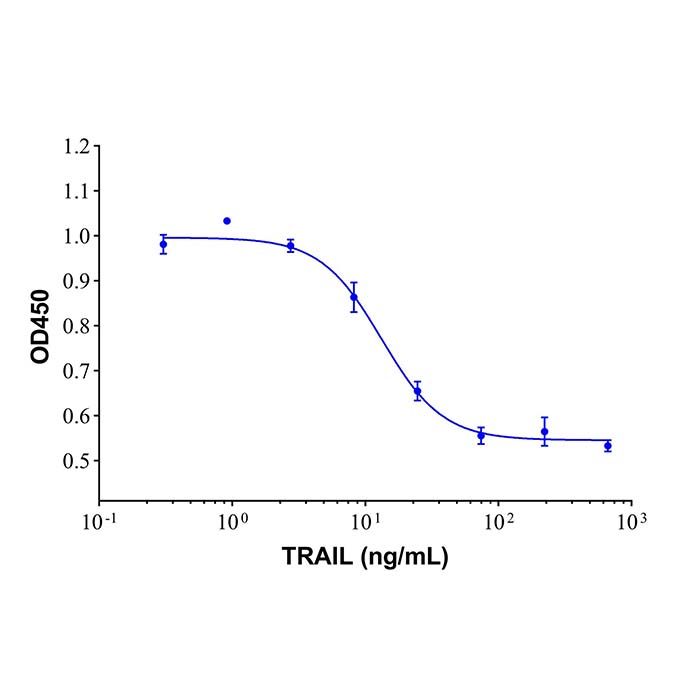 Recombinant Human TRAIL Protein