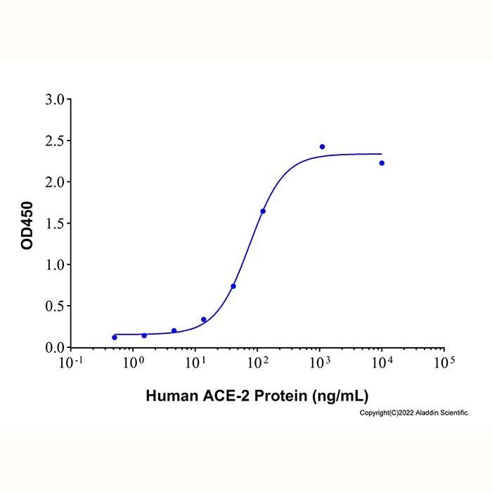 Recombinant Human ACE-2 Protein