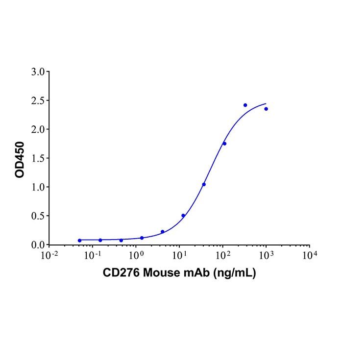 Recombinant Human B7-H3(4Ig)/B7-H3b Protein