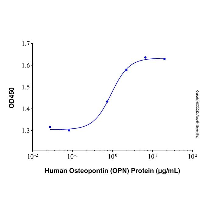 Recombinant Human Osteopontin (OPN) Protein