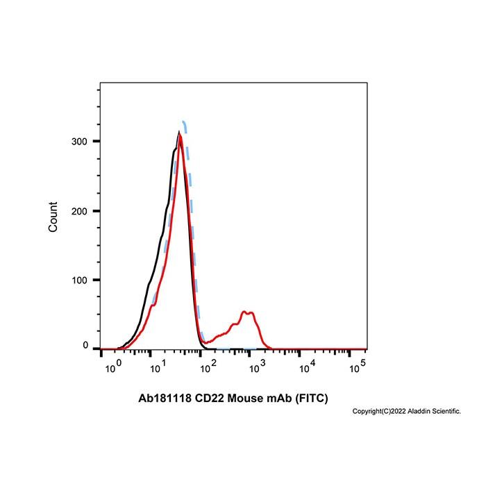 CD22 Mouse mAb (FITC)