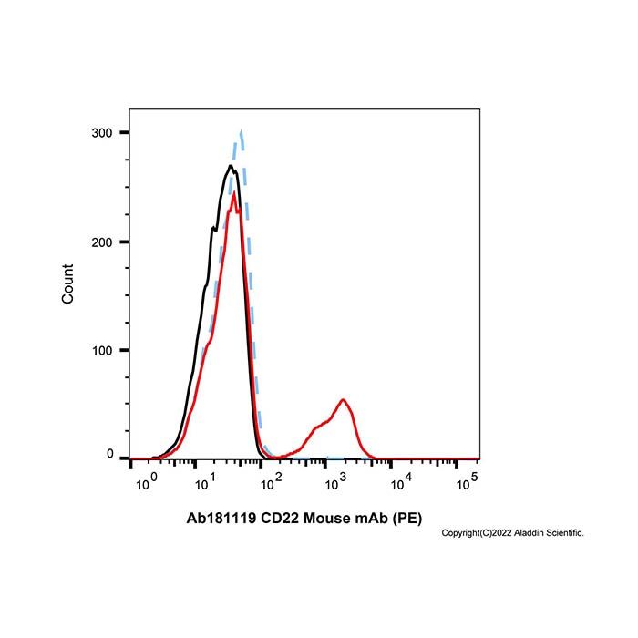 CD22 Mouse mAb (PE)