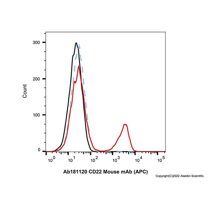 CD22 Mouse mAb (APC)