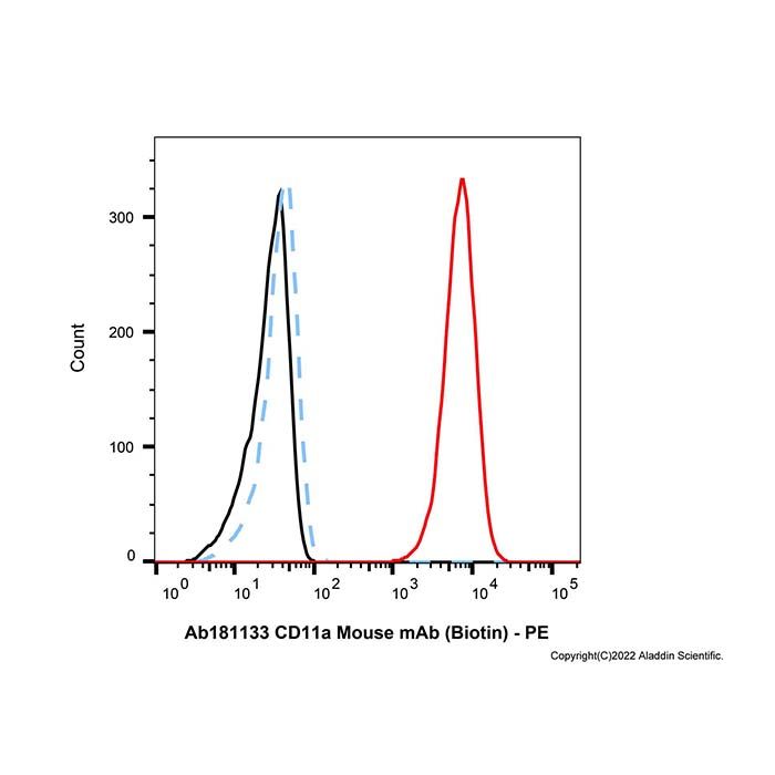 CD11a Mouse mAb (Biotin)