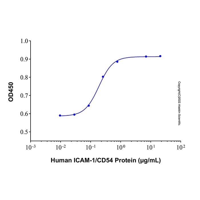Recombinant Human ICAM-1/CD54 Protein