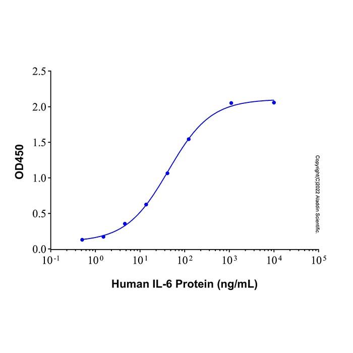 Recombinant Human IL-6R alpha Protein