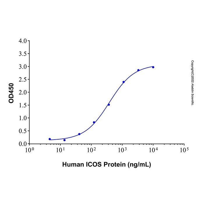 Recombinant Human B7-H2 Protein