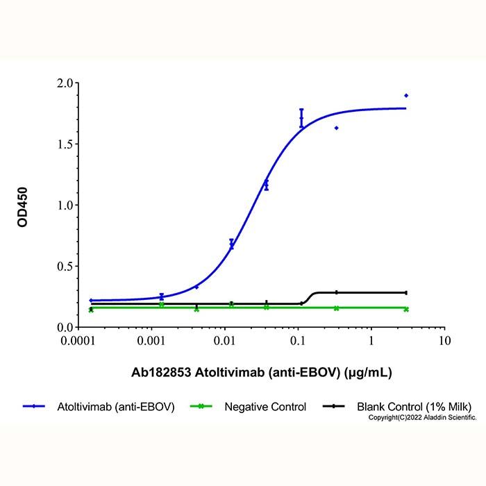 Atoltivimab (anti-EBOV), 包膜糖蛋白抑制剂