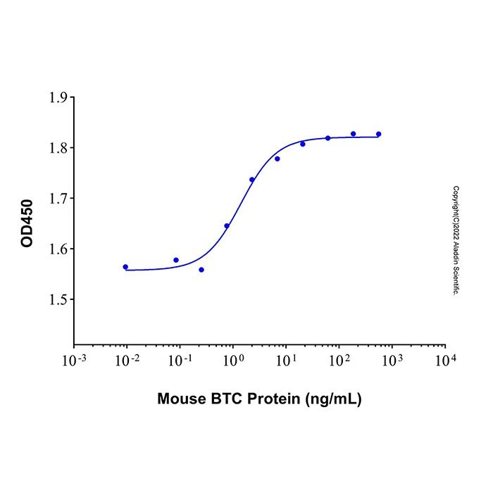 Recombinant Mouse Betacellulin Protein