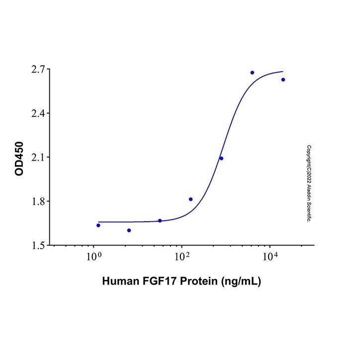 Recombinant Human FGF-17 Protein