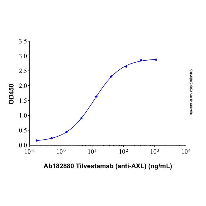 Recombinant Human Axl Protein