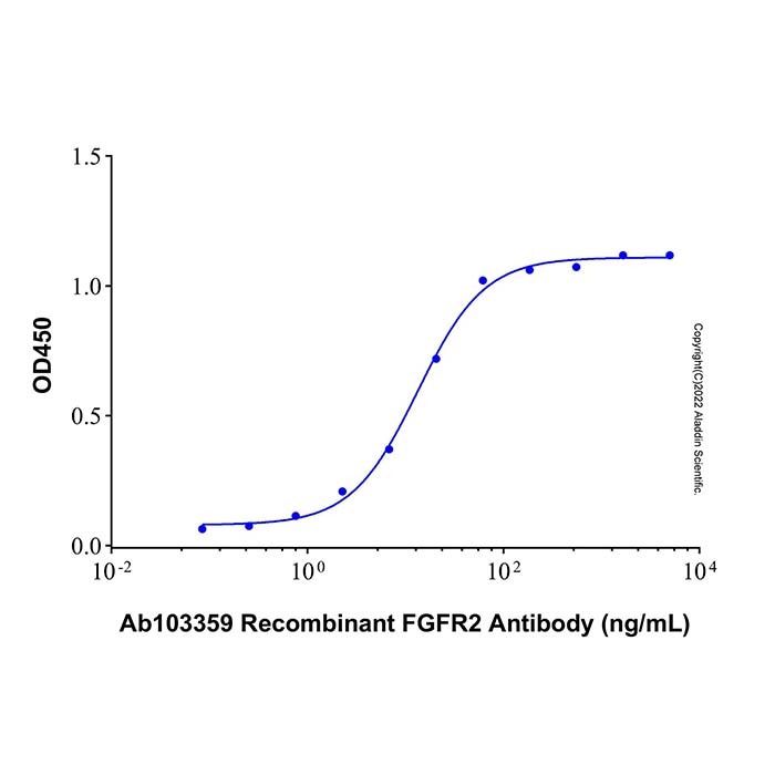 Recombinant Human FGFR2 alpha (IIIc) Protein