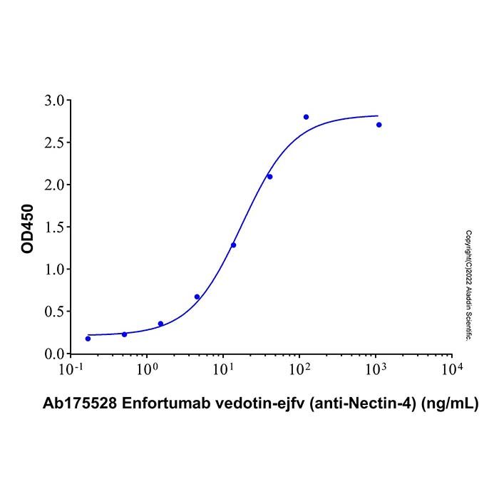 Recombinant Human Nectin-4 Protein
