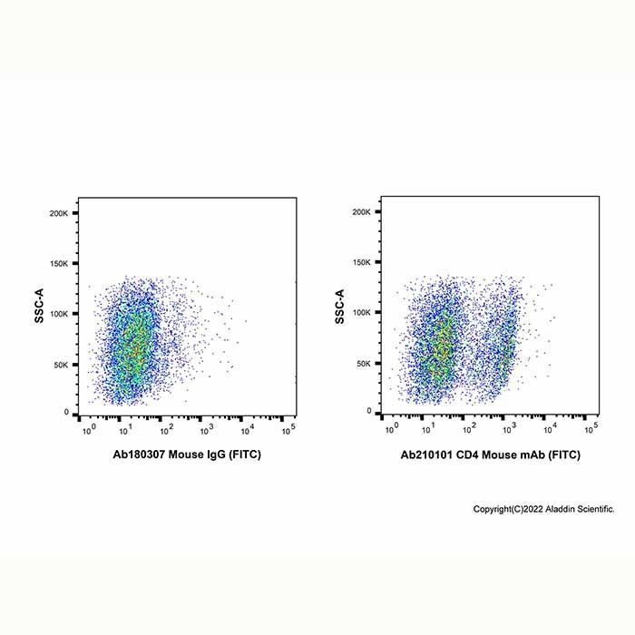 CD4 Mouse mAb (FITC)
