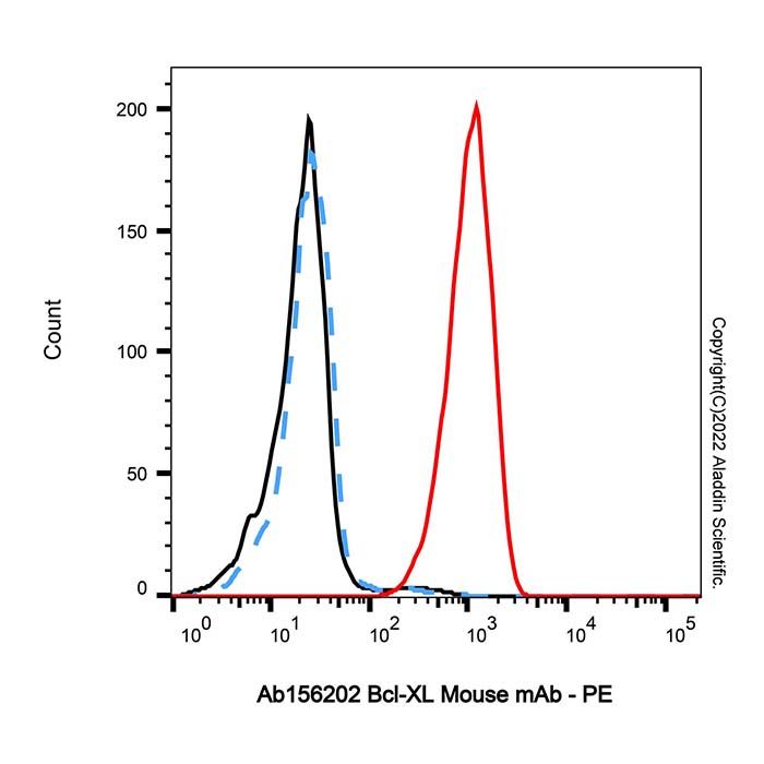 Bcl-XL Mouse mAb