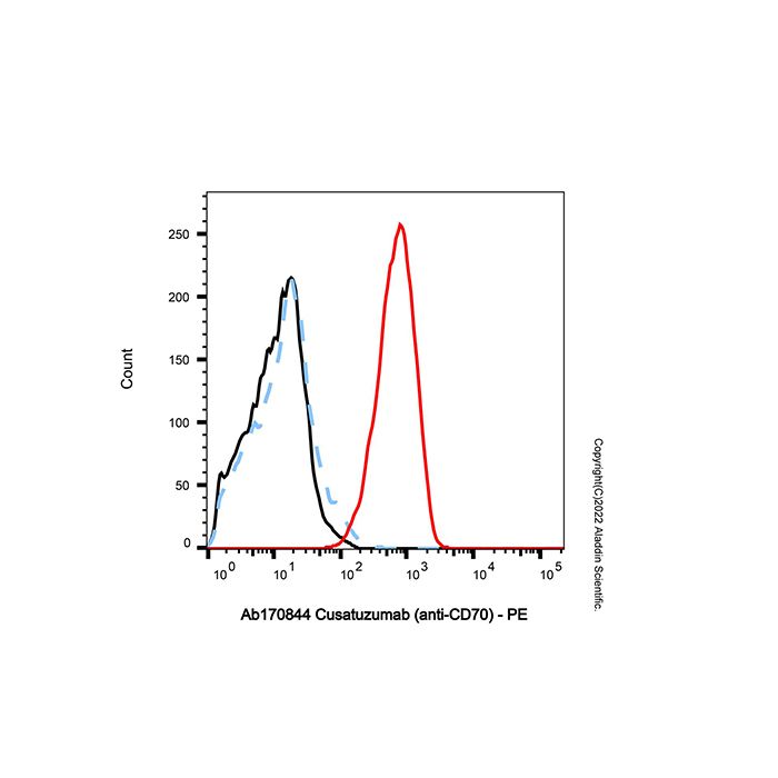 Cusatuzumab (anti-CD70), CD70 抗原抑制剂