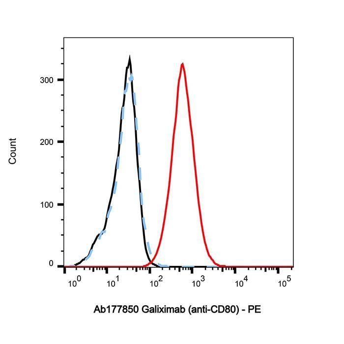 Galiximab (anti-CD80), T 淋巴细胞活化抗原 CD80 抑制剂
