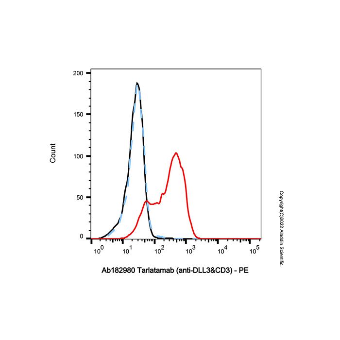 Tarlatamab (anti-DLL3&CD3)
