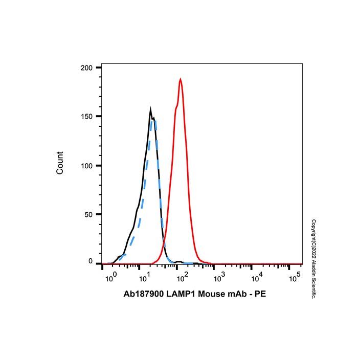 LAMP1 Mouse mAb 