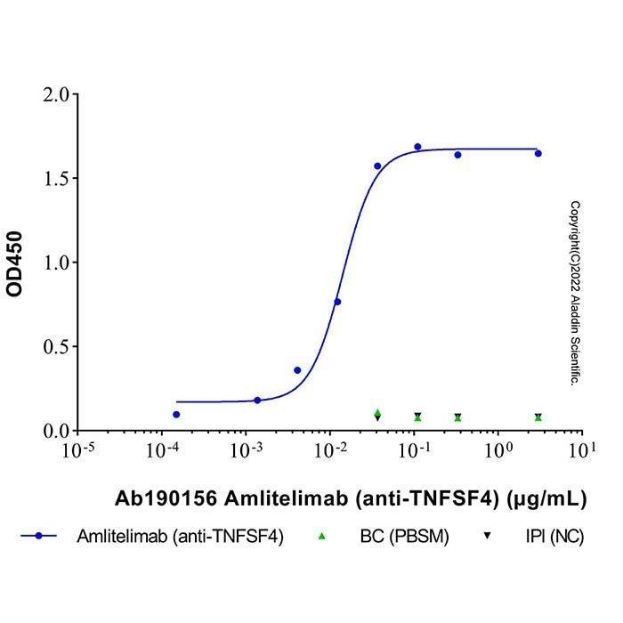 Amlitelimab (anti-TNFSF4)