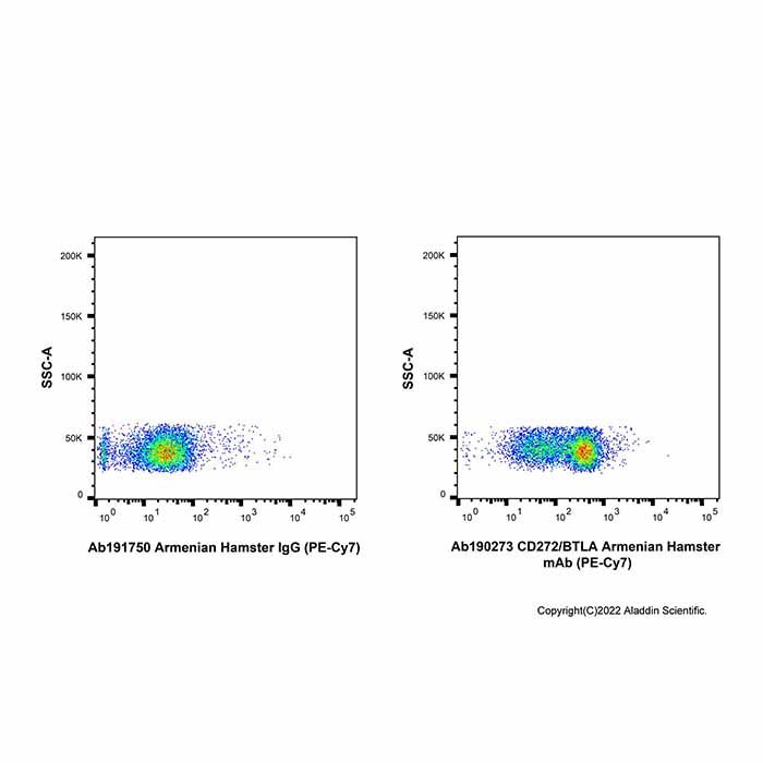 CD272/BTLA Armenian Hamster mAb (PE-Cy7)