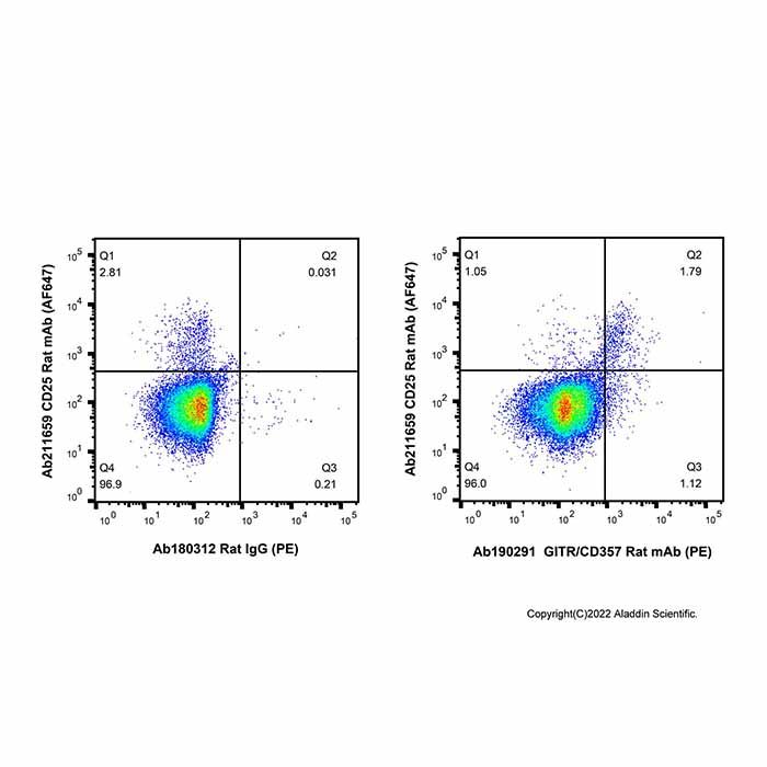 GITR/CD357 Rat mAb (PE)