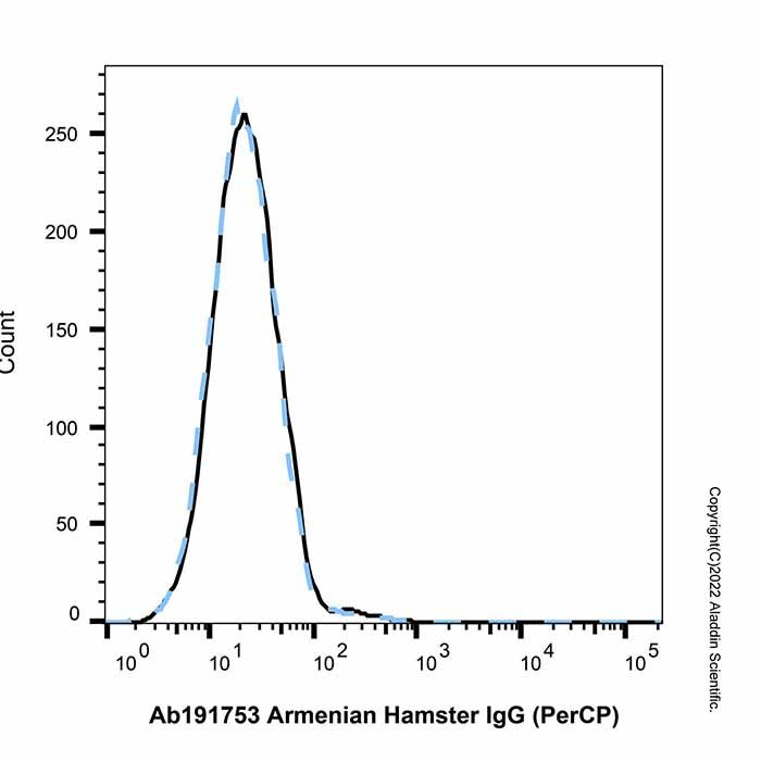 Armenian Hamster IgG (PerCP)