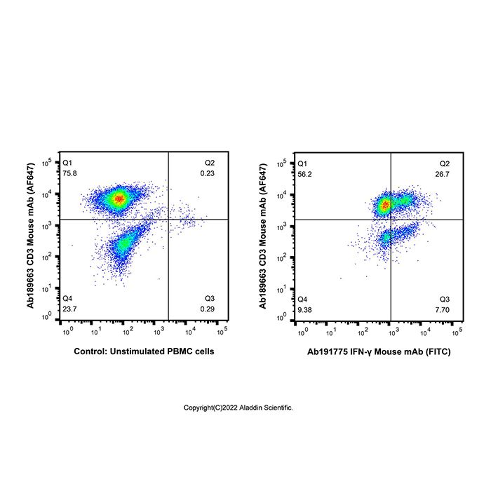 IFN-γ Mouse mAb (FITC)