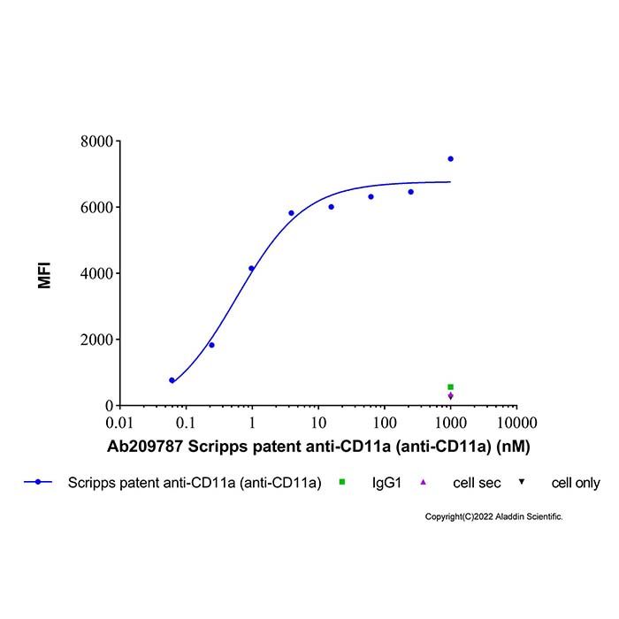 Scripps patent anti-CD11a (anti-CD11a)