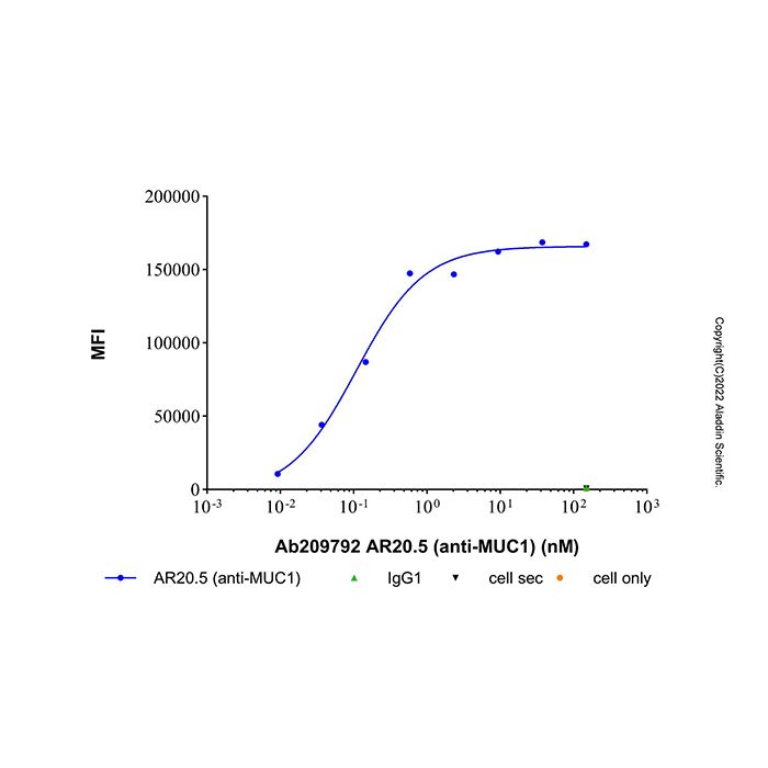 AR20.5 (anti-MUC1)