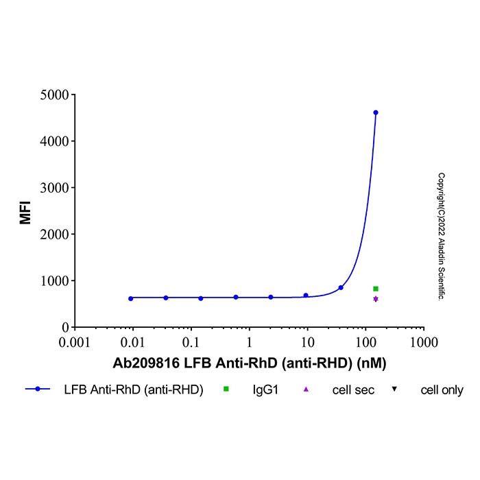 LFB Anti-RhD (anti-RHD)