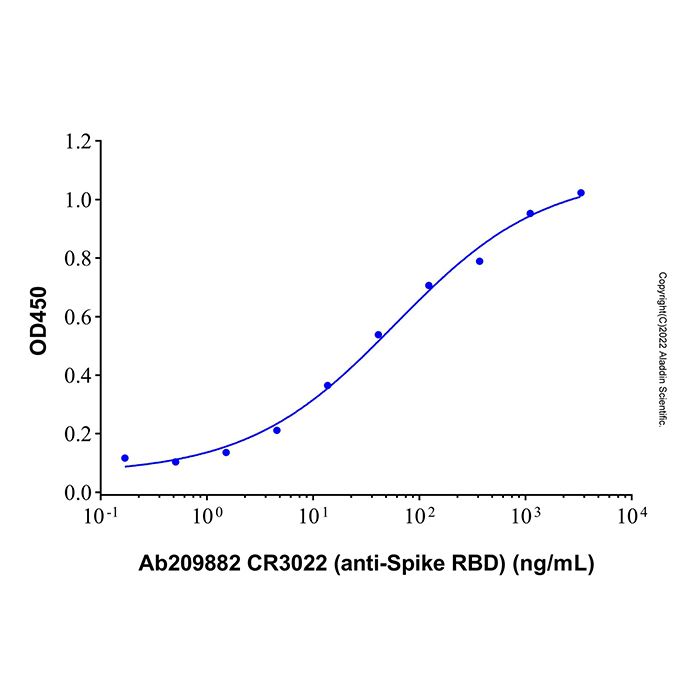 CR3022 (anti-Spike RBD)