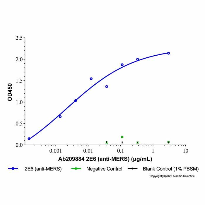 2E6 (anti-MERS)