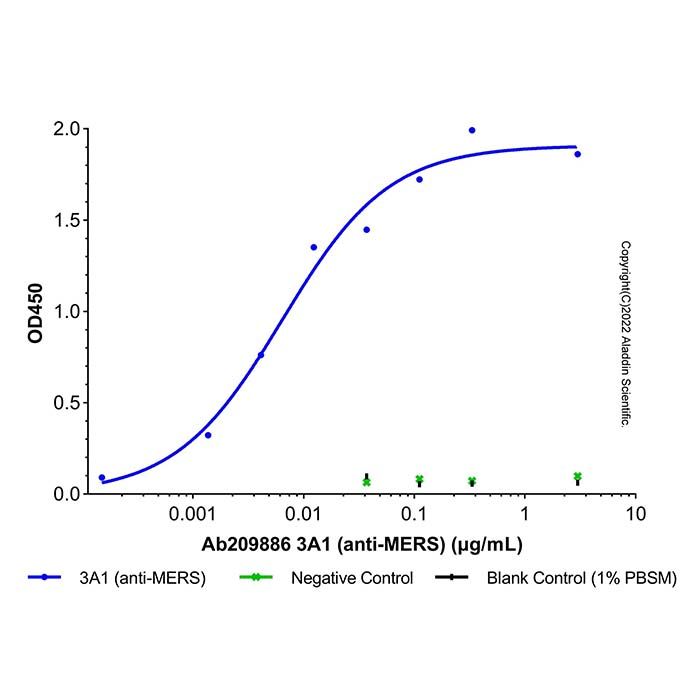 3A1 (anti-MERS)