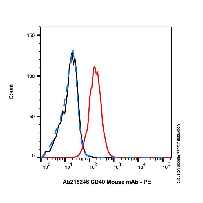 CD40 Mouse mAb