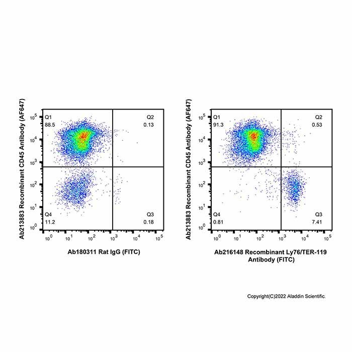 Recombinant Ly76/TER-119 Antibody (FITC)