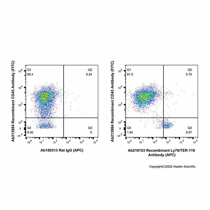 Recombinant Ly76/TER-119 Antibody (APC)
