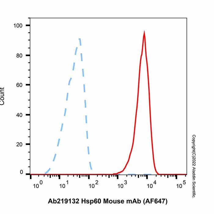 Hsp60 Mouse mAb (AF647)
