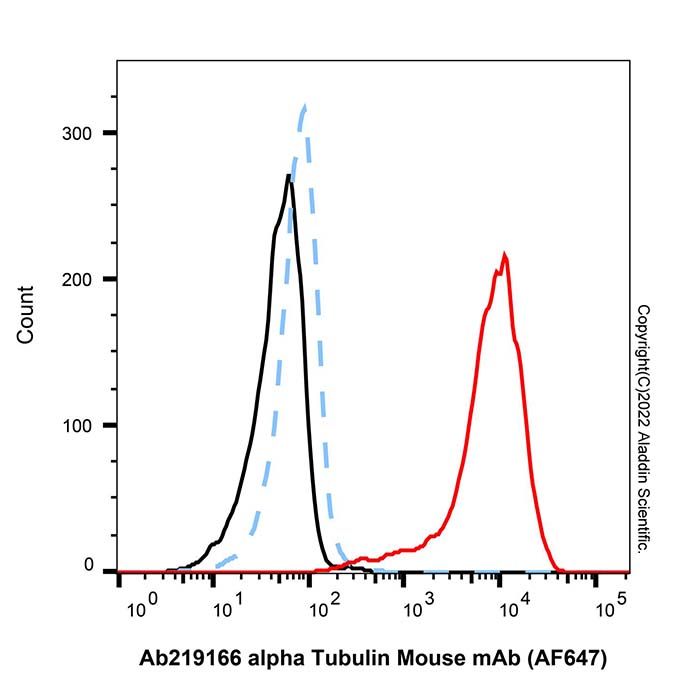 alpha Tubulin Mouse mAb (AF647)